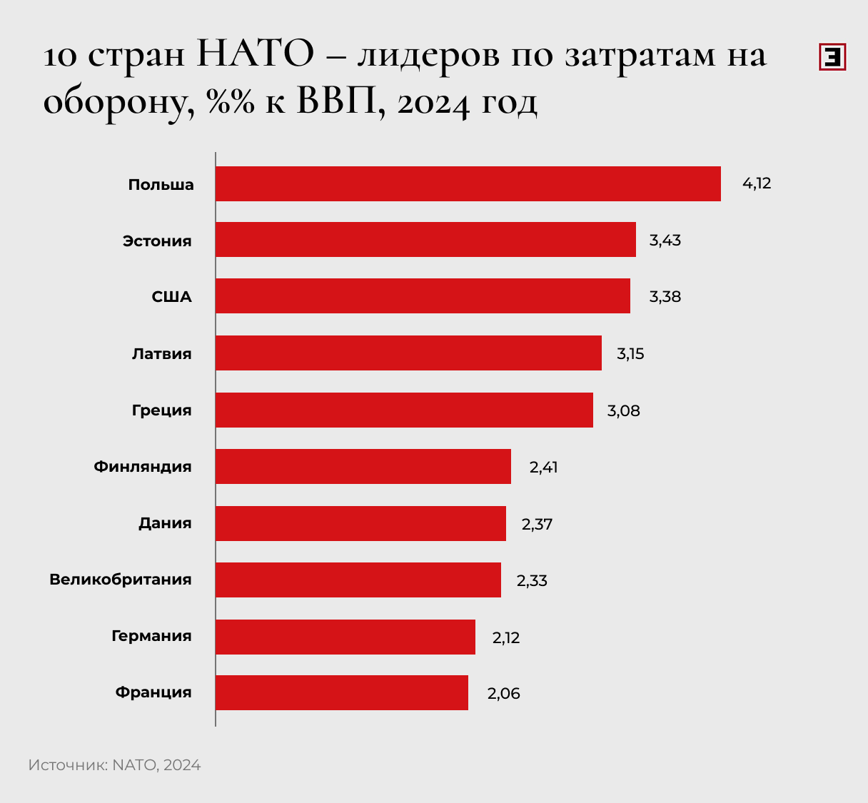 10 стран НАТО – лидеров по затратам на оборону, %% к ВВП, 2024 год 10 стран НАТО – лидеров по затратам на оборону, %% к ВВП, 2024 год
